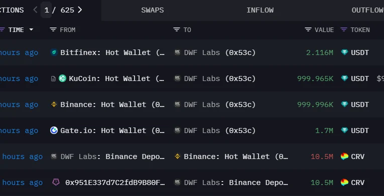 DWF Labs Menyetorkan Seluruh CRV senilai $4,12 Juta ke Binance dengan Kerugian