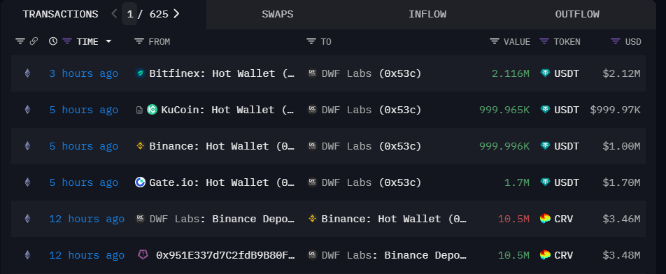 DWF Labs Deposits All $4.12 Million worth $CRV to Binance at a Loss